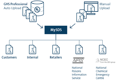 MySDS at a Glance